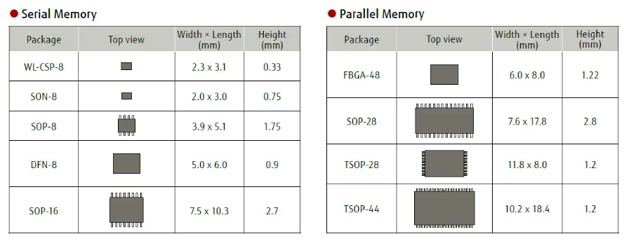 Chart - RAMXEED FRAM (Ferroelectric Random Access Memory)
