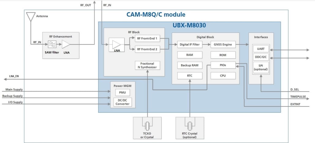 Block Diagram - u-blox CAM-M8 GNSS Antenna Modules