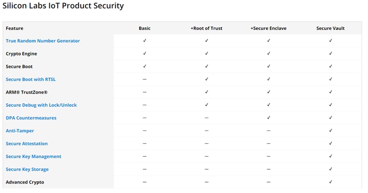 Silicon Labs EFR32xG21B SoC & xGM210P Modules with Secure Vault