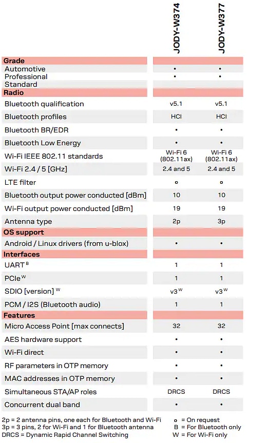 Chart - u-blox JODY-W3 Host-Based Modules