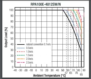 Performance Graph - RECOM Power RPA100E-W 100W & RPA300E 300W DC/DC Converters