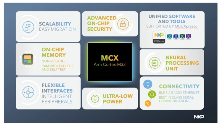 Block Diagram - NXP Semiconductors MCX Industrial & IoT Microcontrollers