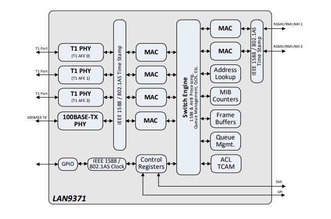 Block Diagram - Microchip Technology LAN937x Gigabit Ethernet Switches