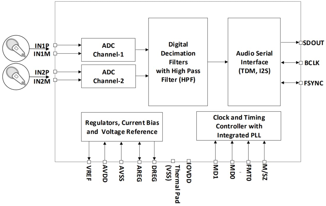 Block Diagram - Texas Instruments PCM1822 Stereo Channel Audio ADC