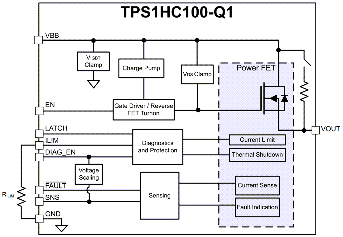 Block Diagram - Texas Instruments TPS1HC100-Q1 Smart High-Side Switch