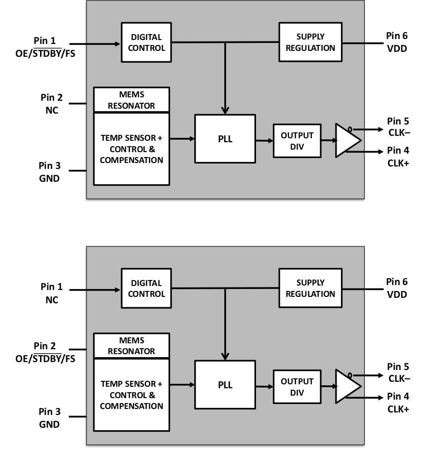 Block Diagram - Microchip Technology DSC12X2/3/4 Standard Clock Oscillators