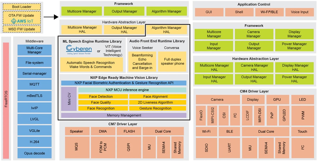 Block Diagram - NXP Semiconductors SLN-TLHMI-IOT EdgeReady Smart HMI Solution