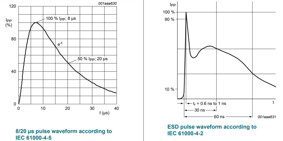 Performance Graph - Nexperia MMBZ16VZ Transient Voltage Suppressor (TVS) Diodes