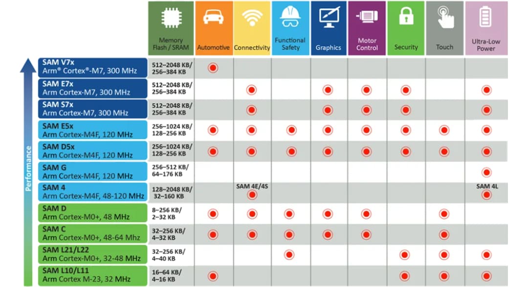 Chart - Microchip Technology 32-Bit SAM Microcontrollers