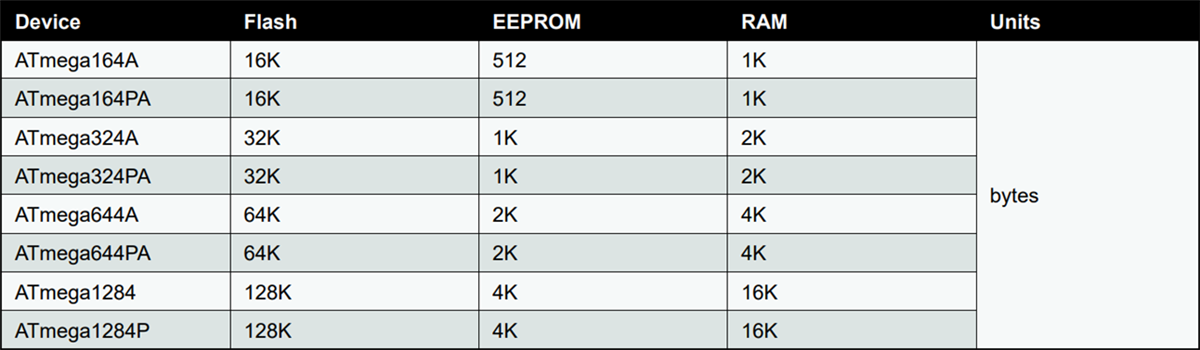 Microchip Technology megaAVR® CMOS 8-bit Microcontrollers