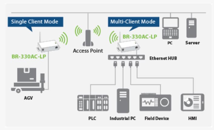 Silex Technology BR-330AC-LP Low Power Ethernet to Wi-Fi® Bridge