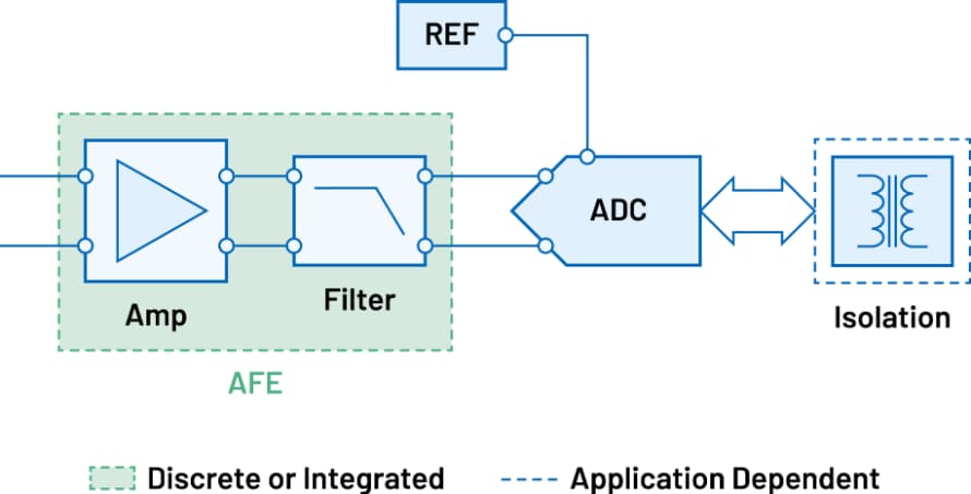 Block Diagram - Analog Devices Inc. Single Channel Voltage, Current, & Biosignal