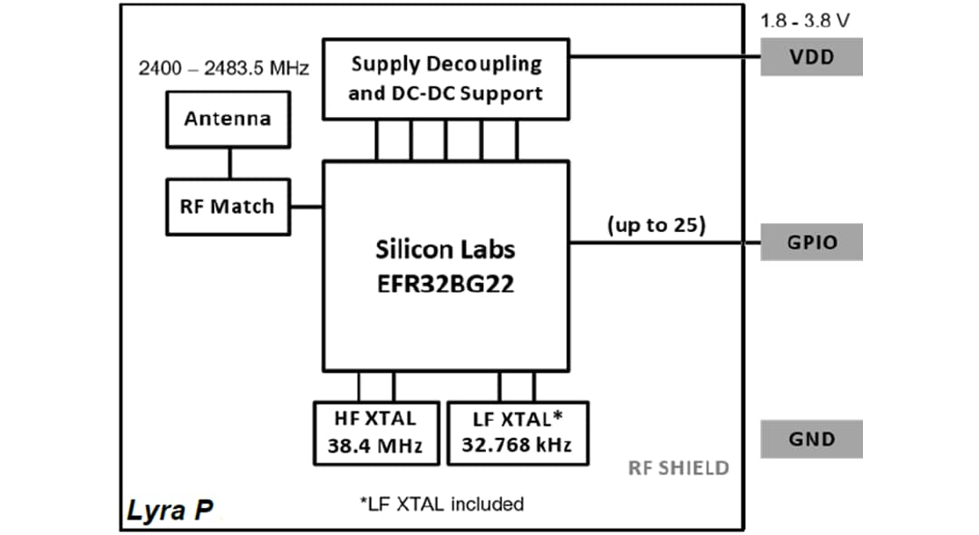 Block Diagram - Ezurio Lyra Series BLUETOOTH® 5.3 Modules