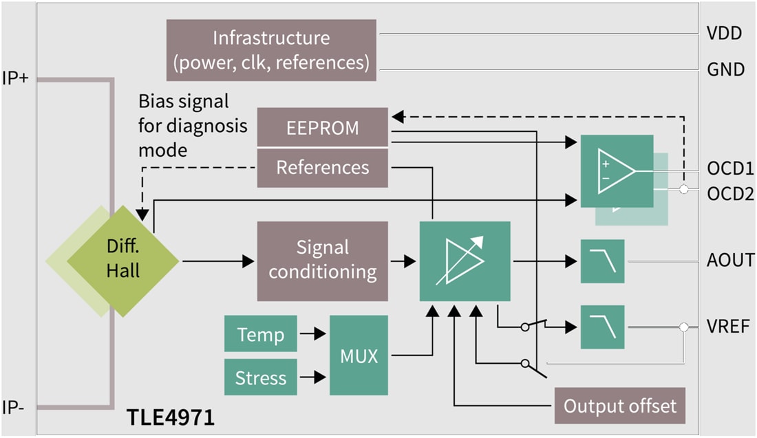 Block Diagram - Infineon Technologies TLE4971 XENSIV™ Coreless Current Sensors