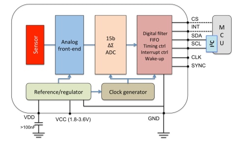 Block Diagram - Broadcom AFBR-S6EPY eZPyro™ Pyroelectric IR Sensors