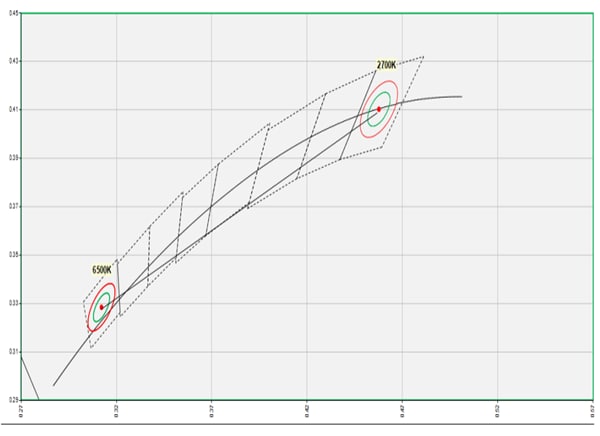Performance Graph - Luminus Devices CCT Tunable LED COBs