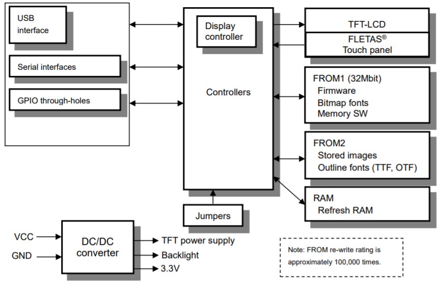Block Diagram - Noritake GTWQ043C3B00PWA 4.3