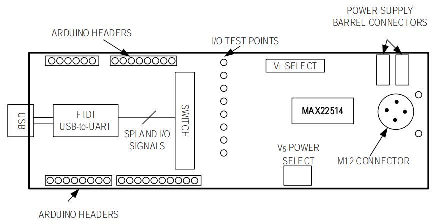 Block Diagram - Analog Devices / Maxim Integrated MAX22514 Evaluation Kit