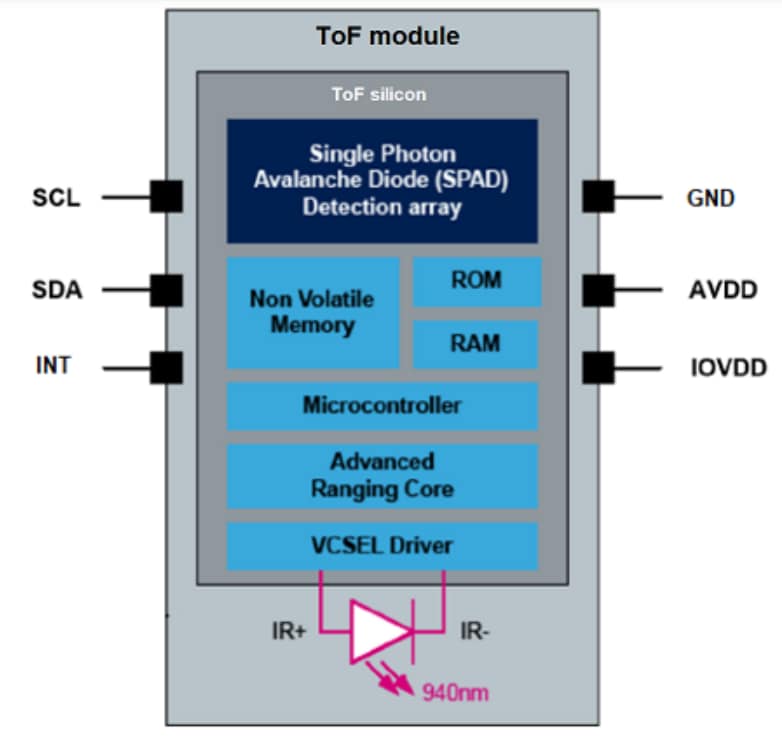 Block Diagram - STMicroelectronics VL53L7CX Time-of-Flight Multizone Ranging Sensor