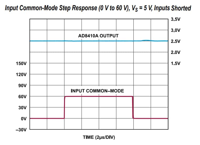Performance Graph - Analog Devices Inc. AD8410A Current-Sense Amplifiers