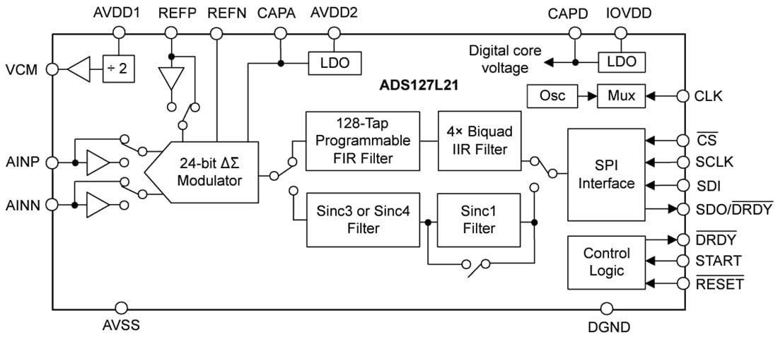 Block Diagram - Texas Instruments ADS127L21 24-Bit Delta-Sigma (ΔΣ) ADC