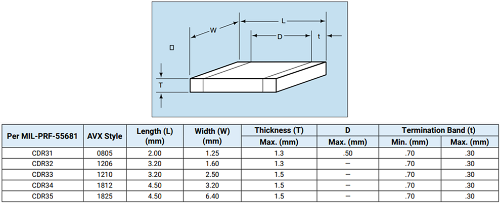 KYOCERA AVX CDR31-35 Military/Aerospace SMD MLCCs