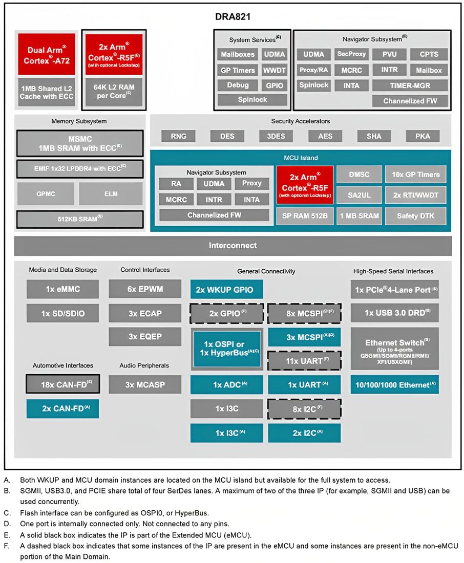 Block Diagram - Texas Instruments DRA821x Jacinto™ 64-Bit Processors