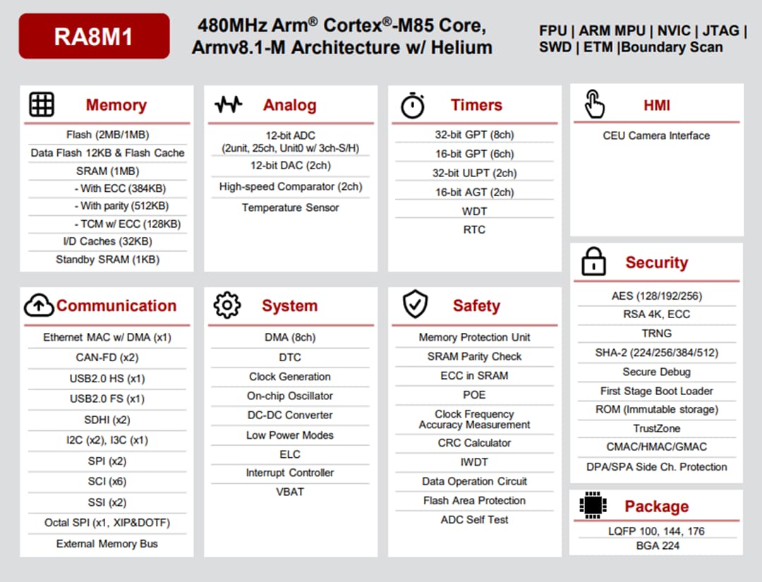 Block Diagram - Renesas Electronics RA8M1 Arm® Cortex®-M85 Microcontrollers