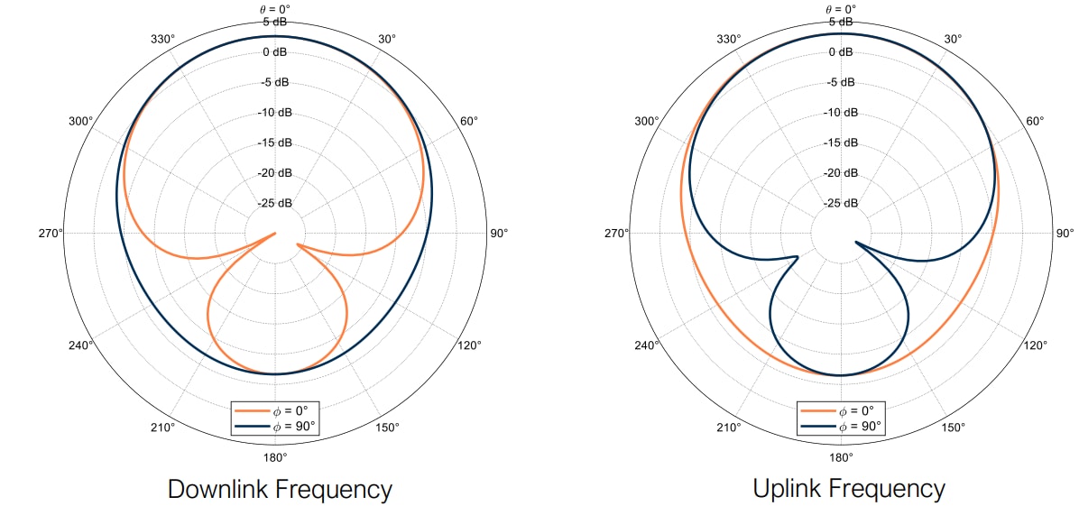 Performance Graph - Astrocast Astronode Patch Antenna