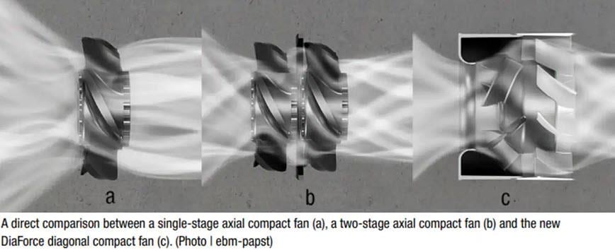 Infographic - ebm-papst DiaForce 120mm Diagonal Compact DC Fan