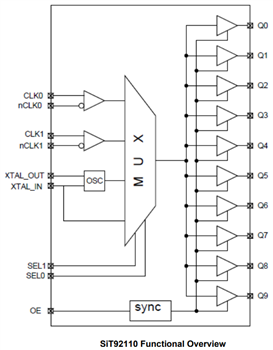 Block Diagram - SiTime SiT92 Ultra Low Jitter Buffers