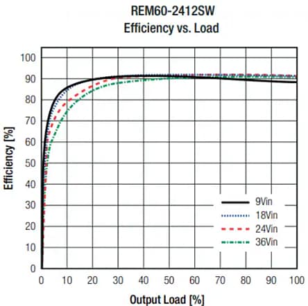 Performance Graph - RECOM Power REM60-W Medical Grade DC-DC Converters