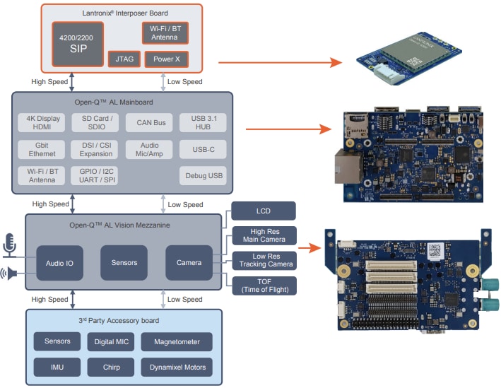 Lantronix Open-Q™ AL Development Kit