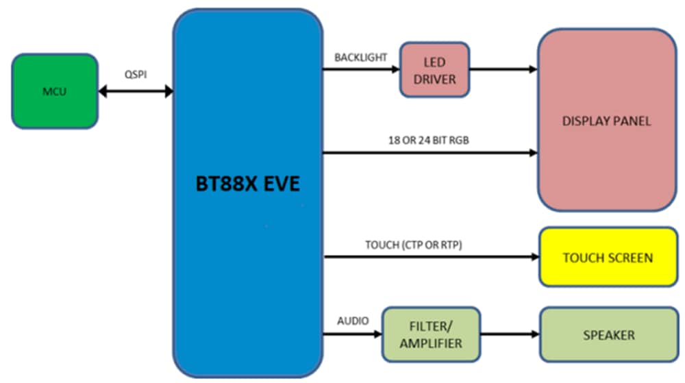 Bridgetek BT88 Advanced Embedded Video Engines