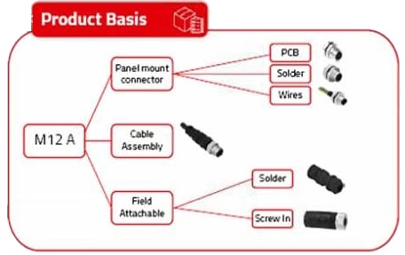 Würth Elektronik M12 Circular Connectors