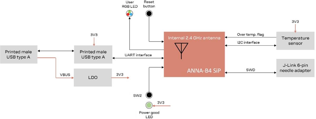 Block Diagram - u-blox USB-ANNA-B4 Evaluation & Demo Tools