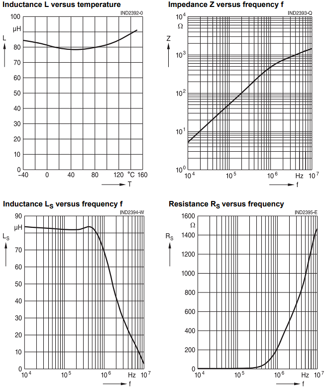 Performance Graph - EPCOS / TDK B78541A InsuGate Gate-Drive Transformers