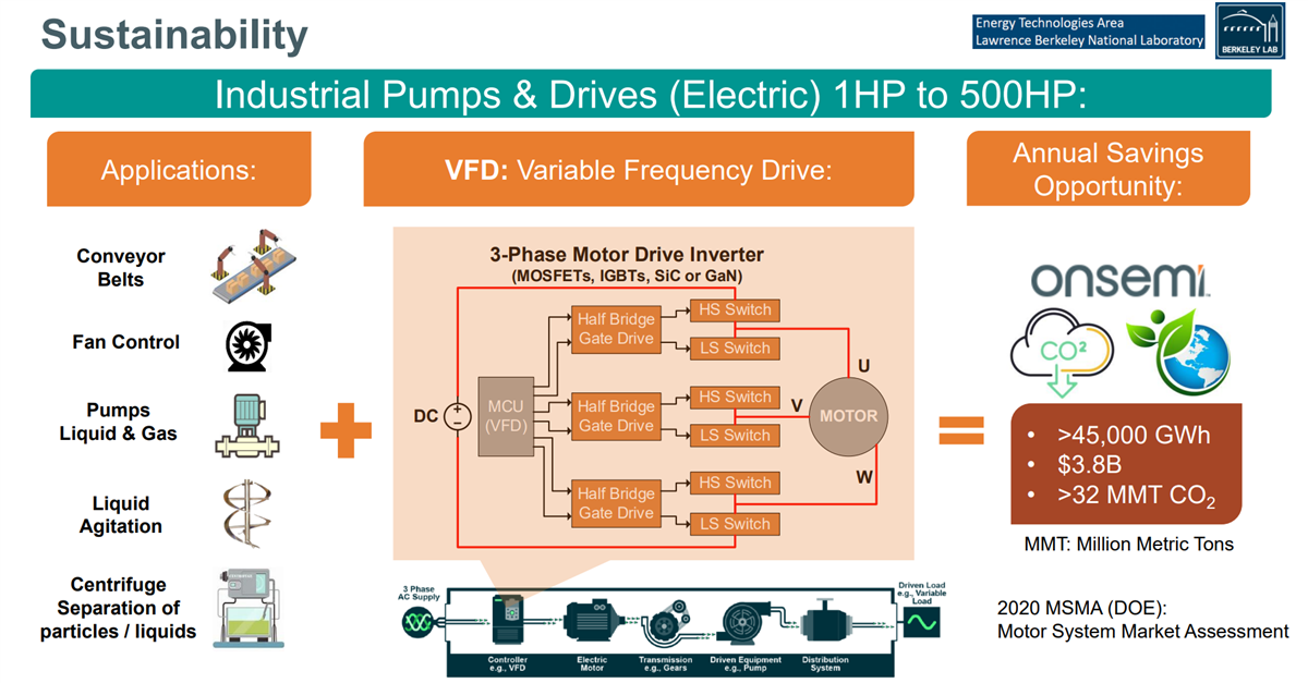 Block Diagram - onsemi Industrial Motor Drives