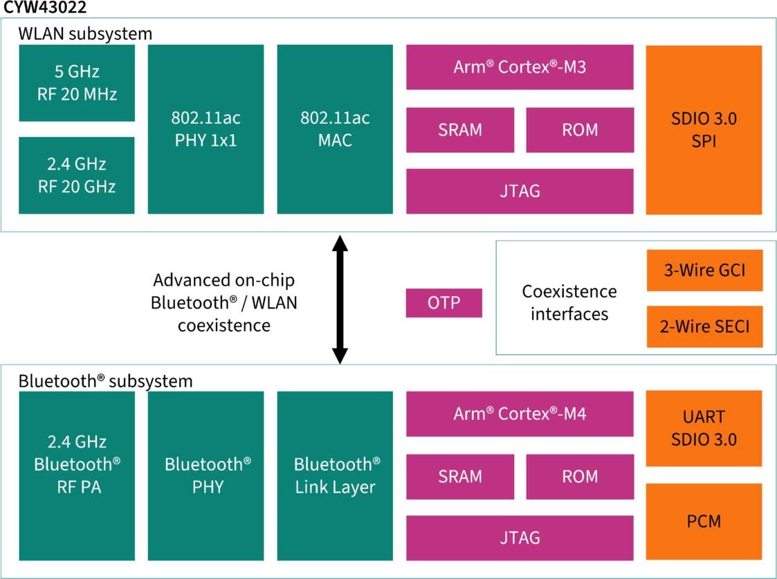 Block Diagram - Infineon Technologies AIROC™ CYW43022 Wi-Fi® 5 & BLUETOOTH® Combo