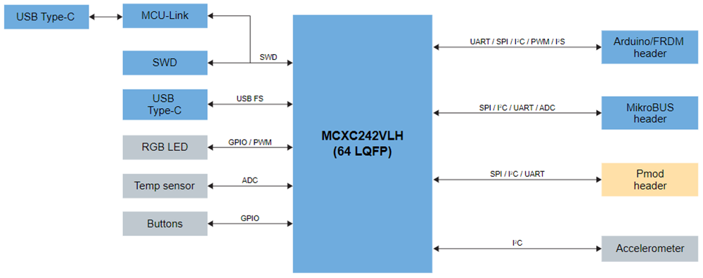 NXP Semiconductors FRDM-MCXC242 Development Board