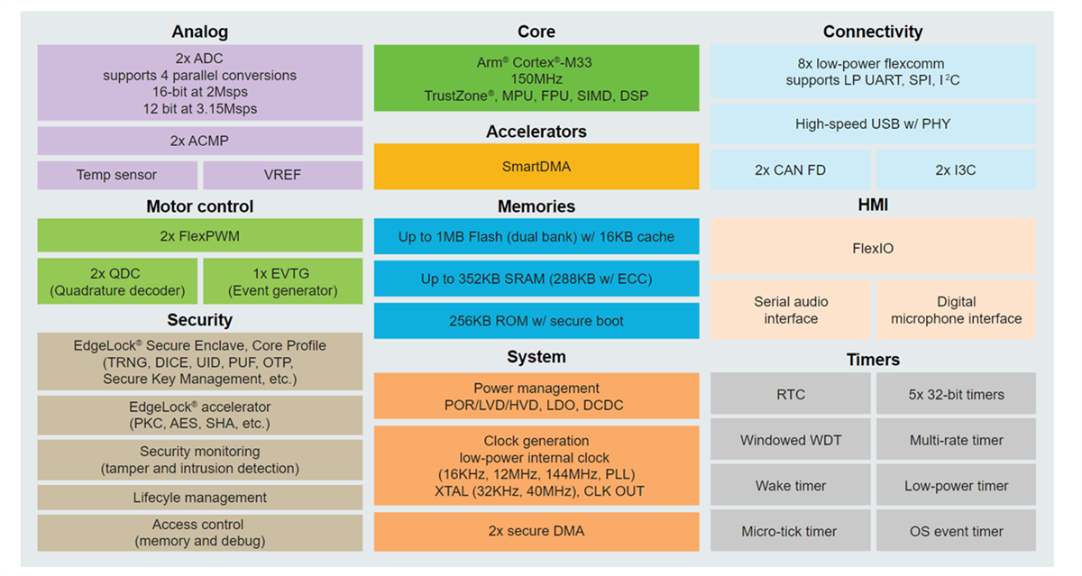 Block Diagram - NXP Semiconductors MCX N23x Highly Integrated MCUs