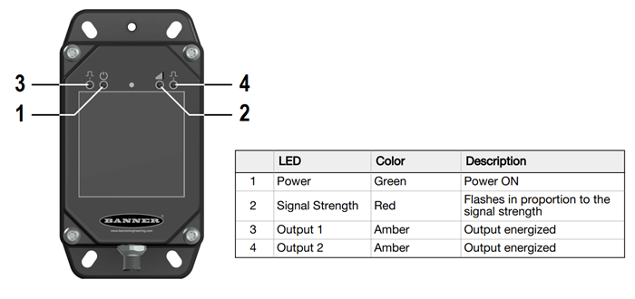Chart - Banner Engineering Q130RA R-GAGE® Radar Sensors