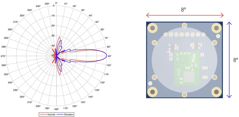 RFbeam V-LD1-LENS-RFB-01 Plastic Lens