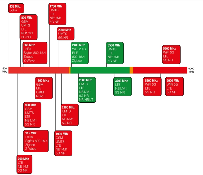 Chart - Siretta Delta 8A Stubby Antennas