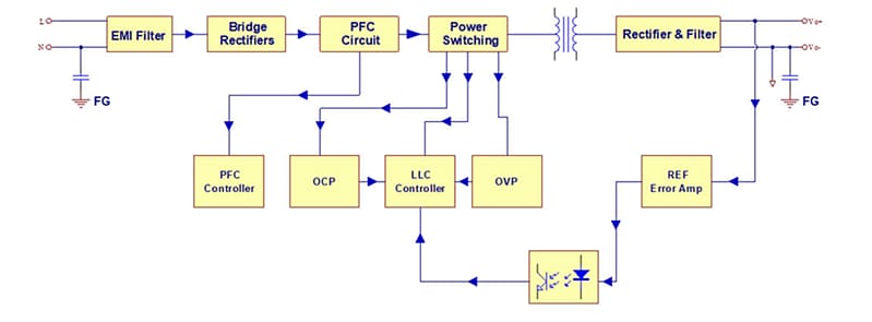 Block Diagram - Cincon LFM200S 200W AC/DC Power Supplies with PFC