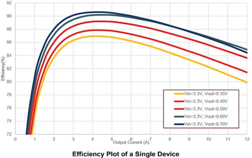 Performance Graph - Murata Power Solutions PE24110 Two-Stage Buck Regulator