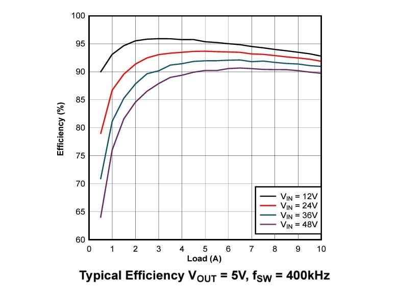 Performance Graph - Texas Instruments LM706x0/LM706x0-Q1 Buck Converters
