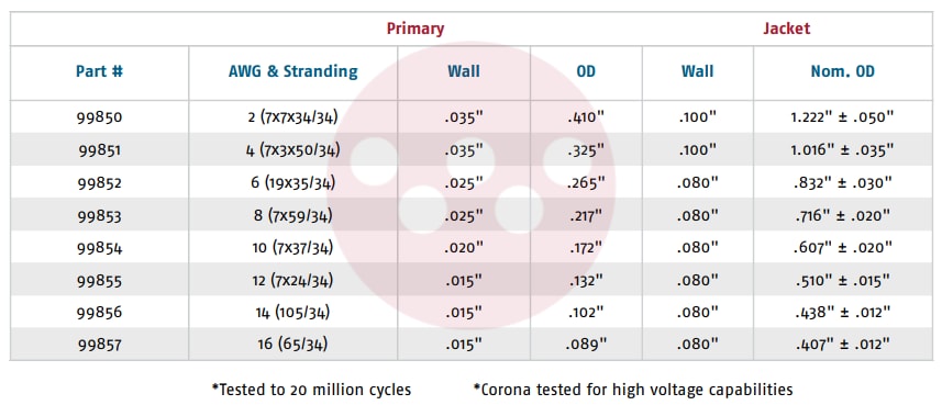 Chart - Winchester Interconnect / Winchester High-Flex VFD Cables
