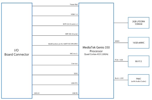 Block Diagram - VIA Technologies SOM-3000 Evaluation Kit