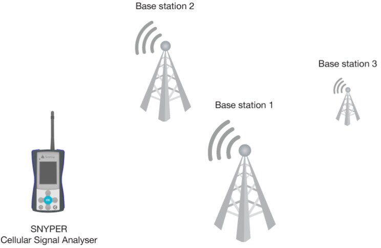 Siretta SNYPER Spectrum Analyzers
